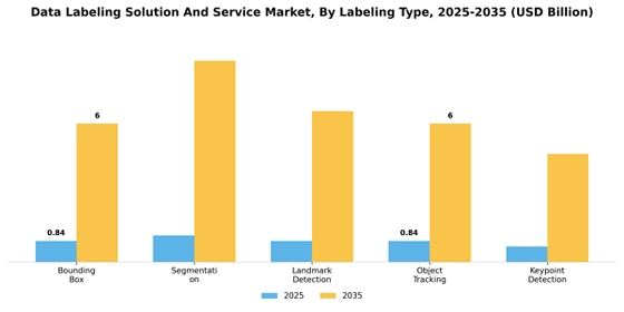 Data Labeling Solution And Service Market  Segment Image 3
