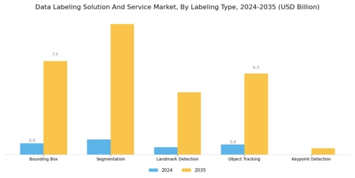 Data Labeling Solution And Service Market  Segment Image 2