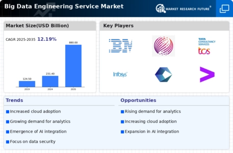 Big Data Engineering Service Market Infographic