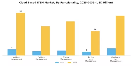 Cloud Based ITSM Market Segment Image 3