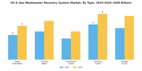 Oil Gas Wastewater Recovery System Market Segment Image 0