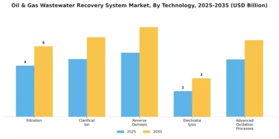 Oil Gas Wastewater Recovery System Market Segment Image 2