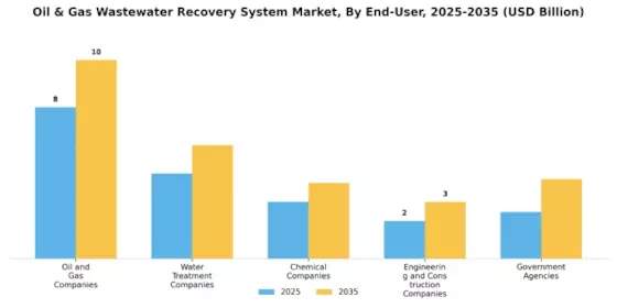 Oil Gas Wastewater Recovery System Market Segment Image 3