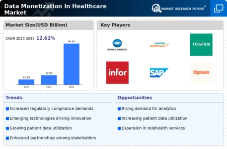 Data Monetization In Healthcare Market  Infographic