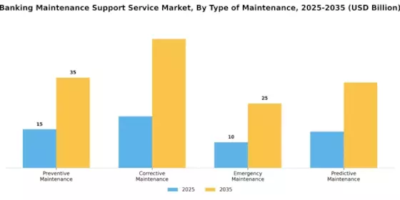 Banking Maintenance Support Service Market Segment Image 0