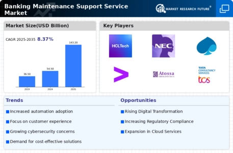 Banking Maintenance Support Service Market Infographic