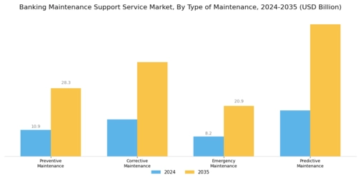 Banking Maintenance Support Service Market Segment Image 0