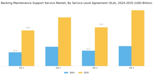 Banking Maintenance Support Service Market Segment Image 1