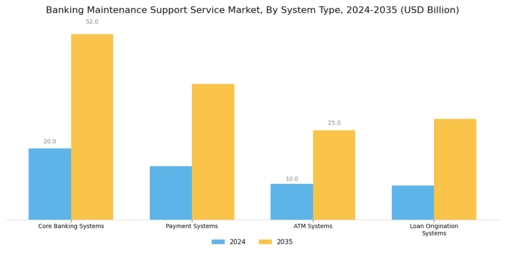 Banking Maintenance Support Service Market Segment Image 2