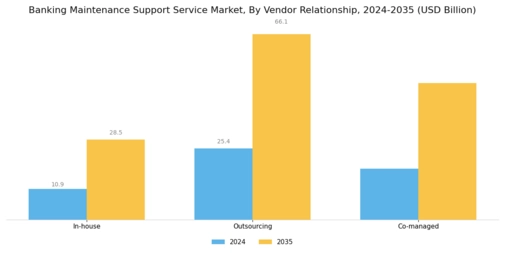 Banking Maintenance Support Service Market Segment Image 3