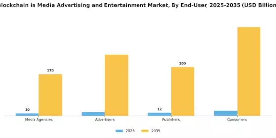 Blockchain In Media Advertising Entertainment Market Segment Image 3