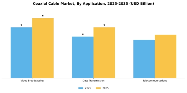 Coaxial Cable Market Segment Image 0