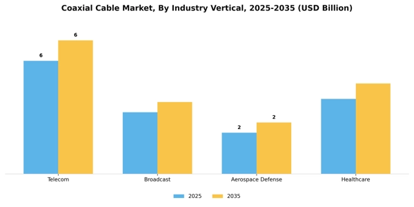 Coaxial Cable Market Segment Image 3
