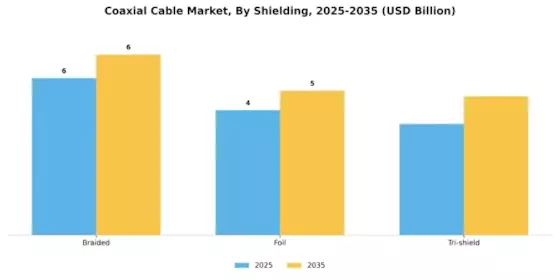 Coaxial Cable Market Segment Image 0