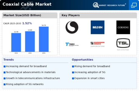 Coaxial Cable Market Infographic