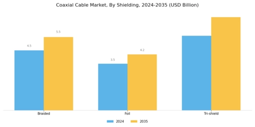 Coaxial Cable Market Segment Image 0