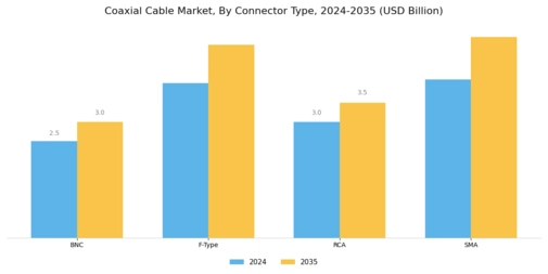 Coaxial Cable Market Segment Image 2