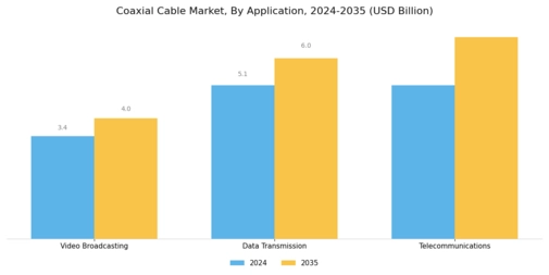 Coaxial Cable Market Segment Image 3
