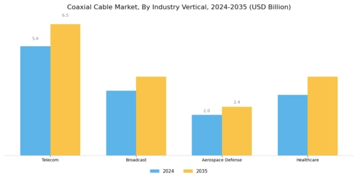 Coaxial Cable Market Segment Image 4