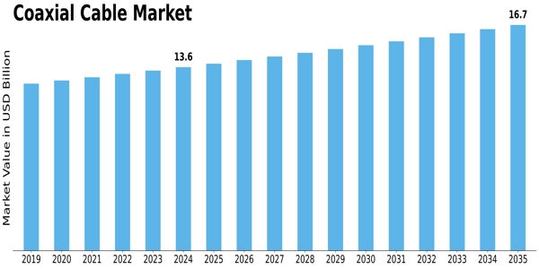 Coaxial Cable Market Size