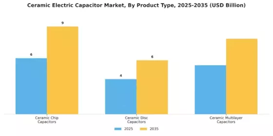 Ceramic Electric Capacitor Market Segment Image 0