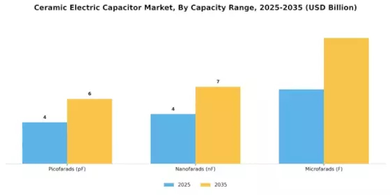 Ceramic Electric Capacitor Market Segment Image 2