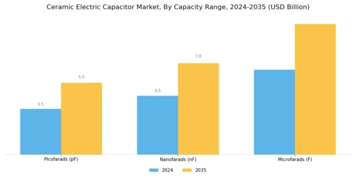 Ceramic Electric Capacitor Market Segment Image 2