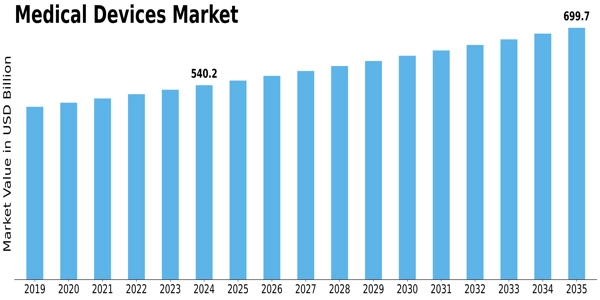Medical Devices Market Size