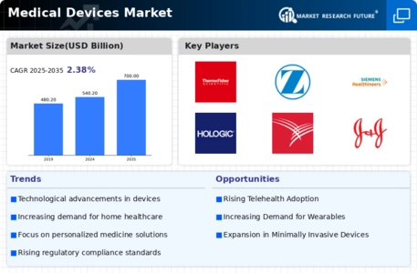 Medical Devices Market Infographic