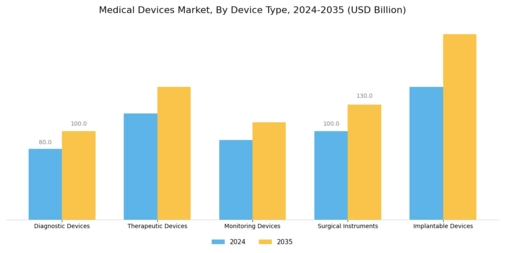 Medical Devices Market Segment Image 0