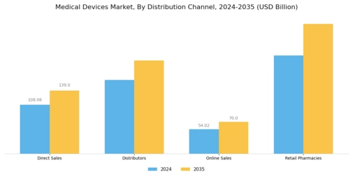 Medical Devices Market Segment Image 3