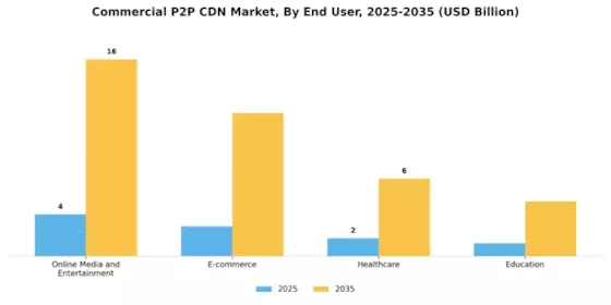 Commercial P2P CDN Market  Segment Image 2