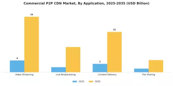 Commercial P2P CDN Market  Segment Image 4