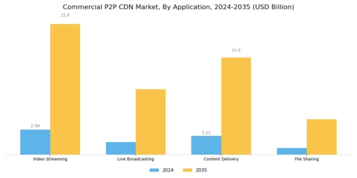Commercial P2P CDN Market  Segment Image 4