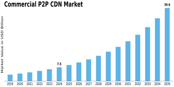 Commercial P2P CDN Market  Size