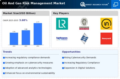 Oil Gas Risk Management Market Infographic