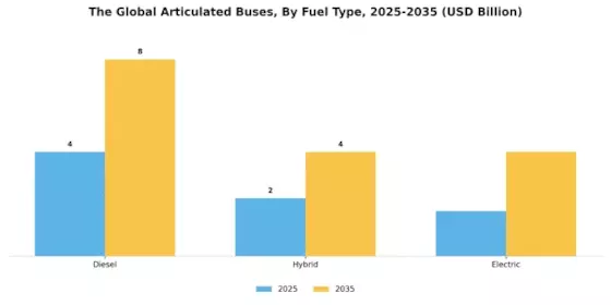 Articulated Buses Market Segment Image 1