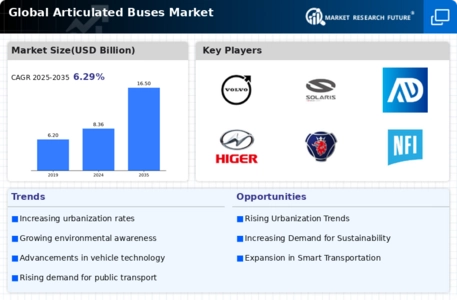 Articulated Buses Market Infographic