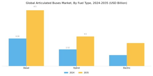 Articulated Buses Market Segment Image 1