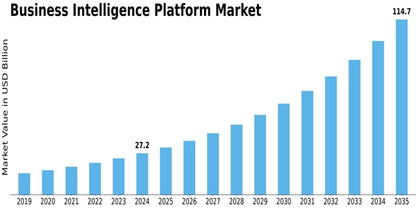 Business Intelligence Platform Market  Size