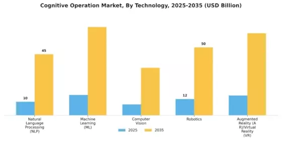 Cognitive Operation Market Segment Image 0