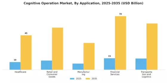 Cognitive Operation Market Segment Image 1