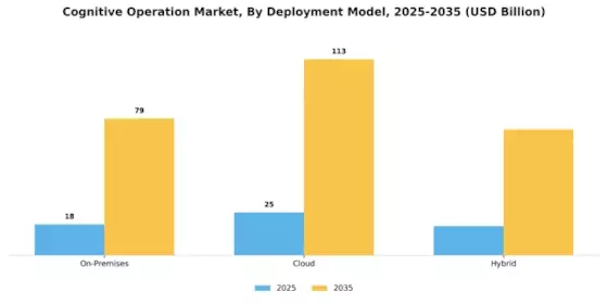 Cognitive Operation Market Segment Image 2