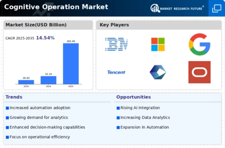 Cognitive Operation Market Infographic