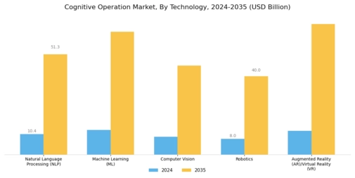 Cognitive Operation Market Segment Image 0