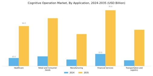 Cognitive Operation Market Segment Image 1