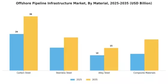 Offshore Pipeline Infrastructure Market Segment Image 2