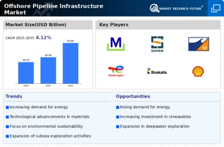 Offshore Pipeline Infrastructure Market Infographic