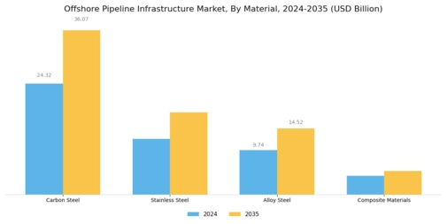 Offshore Pipeline Infrastructure Market Segment Image 2