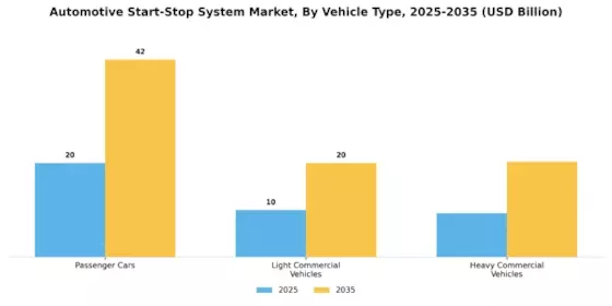 Automotive Start-Stop System Market Segment Image 0